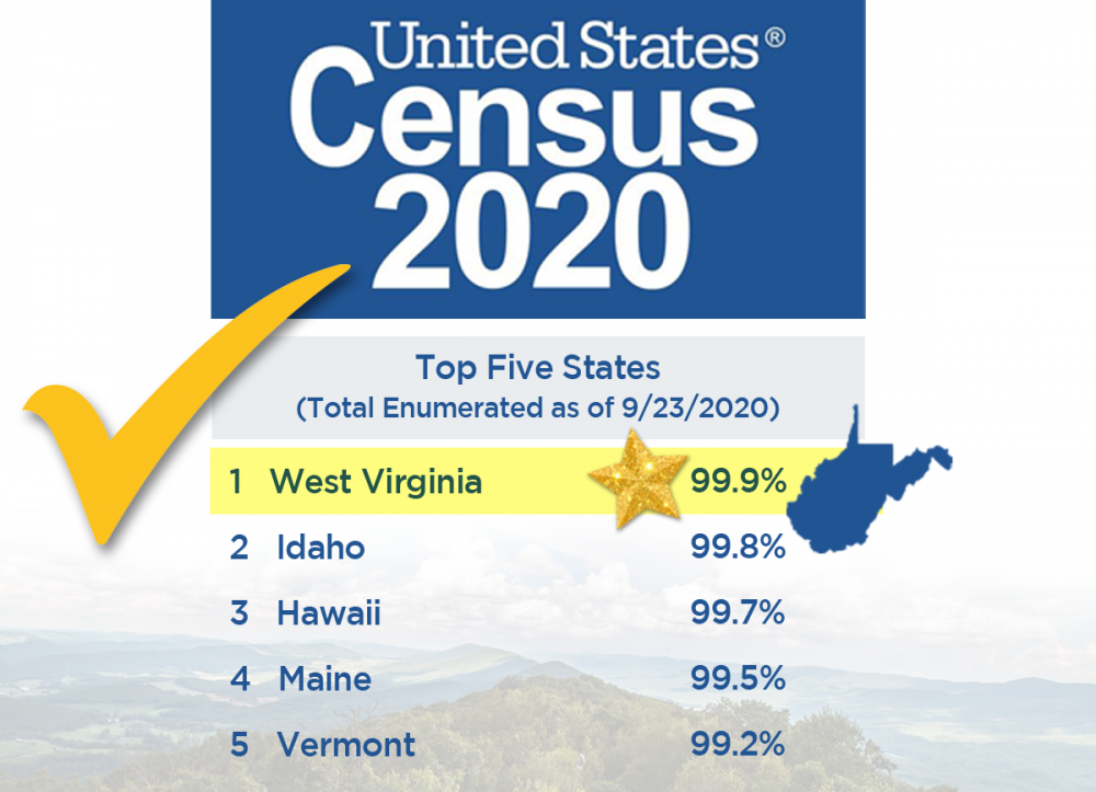 Census 2020 Update: West Virginia Tops the Nationwide Count!